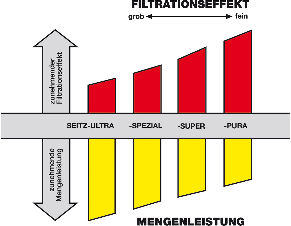 Kieselgur Seitz Pura 300 - ultra fein